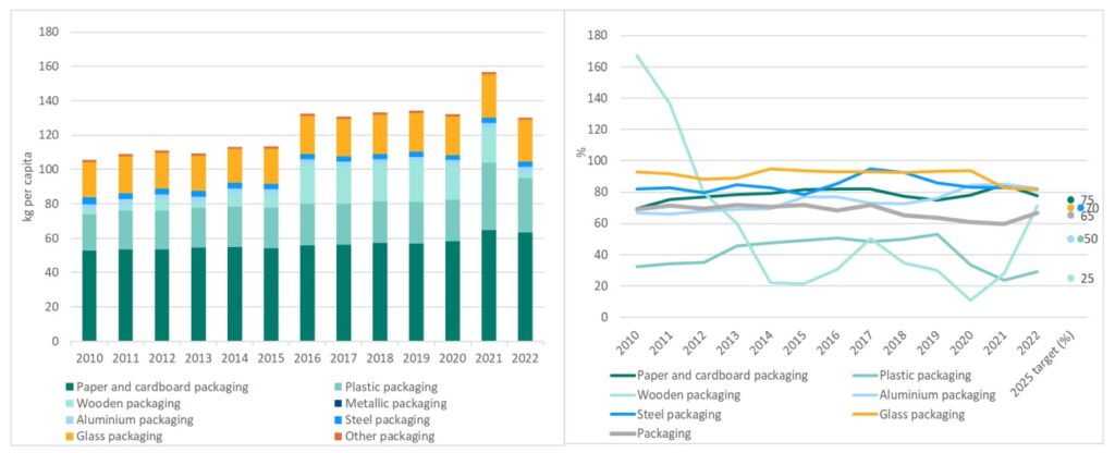 2 Graphs over swedish Waste Generation